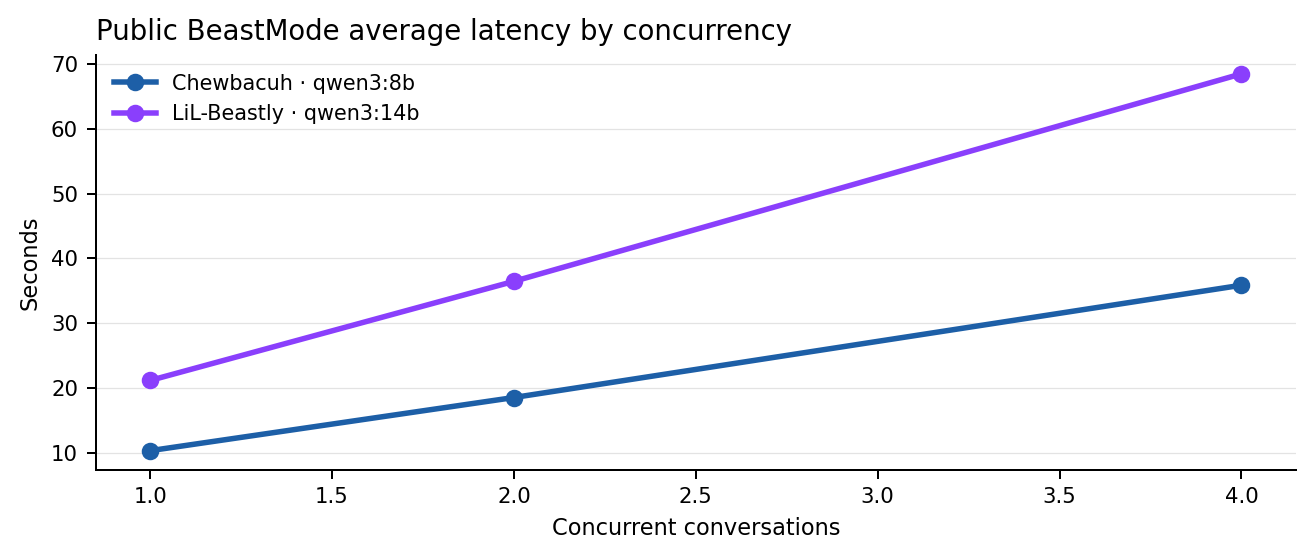 Latency curve comparing Chewbacuh and LiL-Beastly