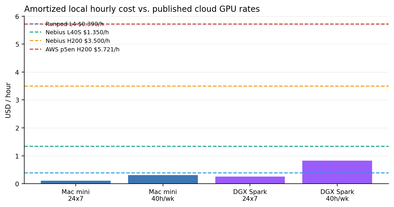 Chart comparing local hourly cost of the Mac mini and DGX Spark against current cloud GPU pricing
