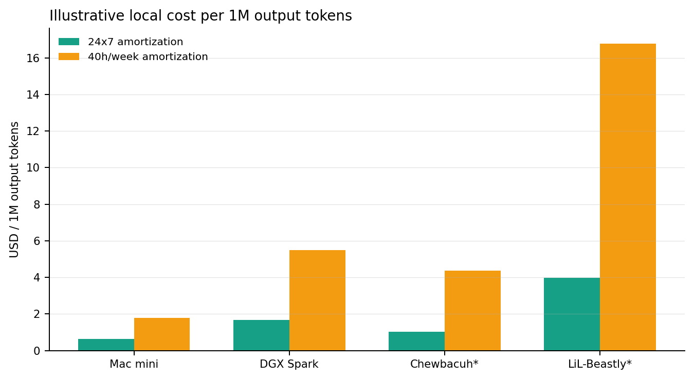 Chart showing local cost per one million output tokens across Mac mini, DGX Spark, Chewbacuh, and LiL-Beastly