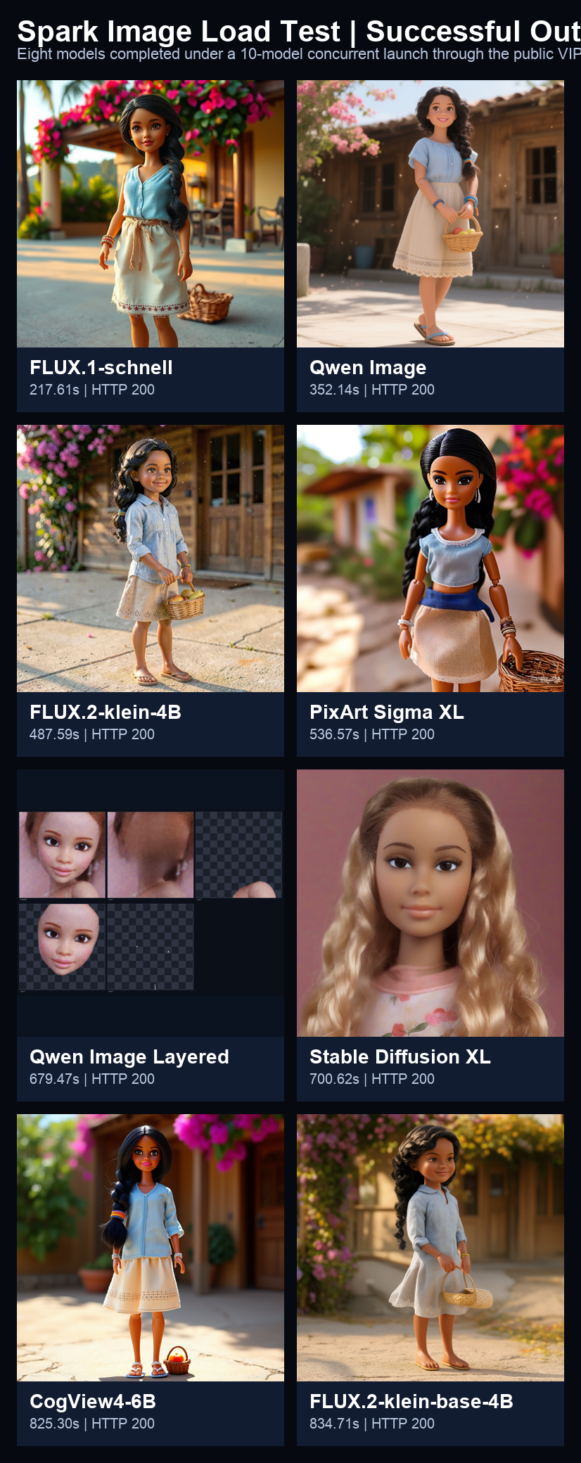 Contact sheet showing the eight successful outputs from the Spark image model sweep