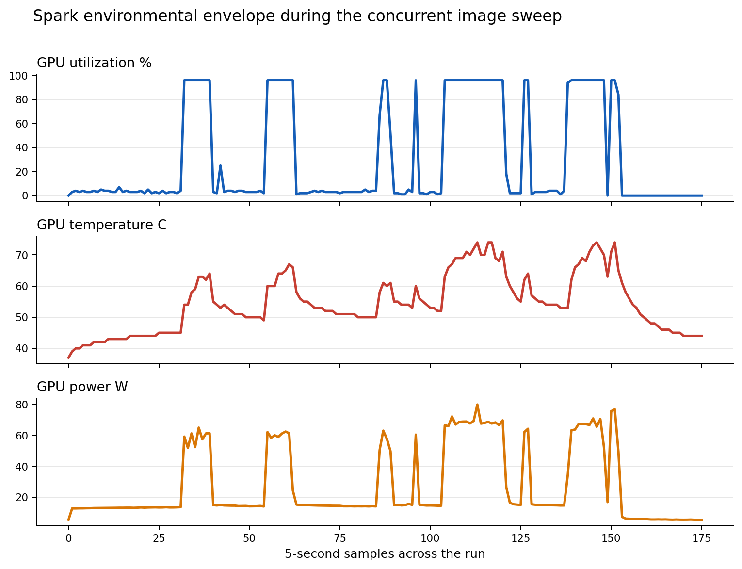 Spark GPU utilization, temperature, and power chart for the image model sweep