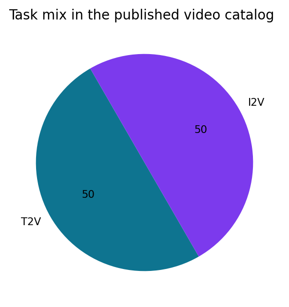 Task mix chart for the Gojira video catalog
